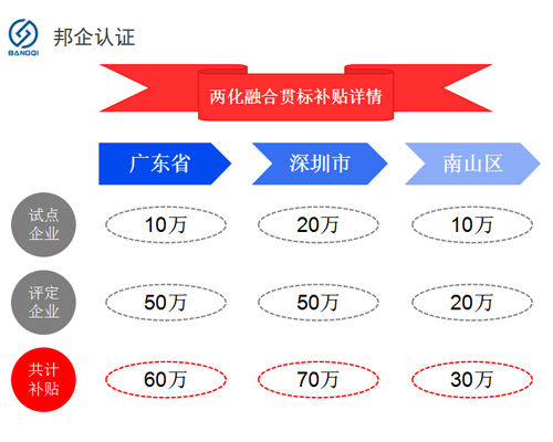 兩化融合貫標(biāo)省，市，區(qū)的補(bǔ)貼情況